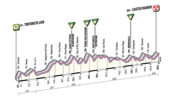 11 - Tortoreto Lido > Castelfidardo - profiel