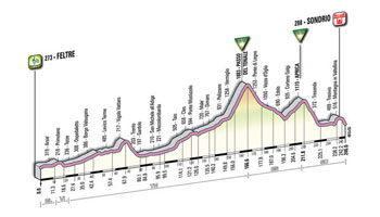 17 - Feltre > Sondrio - profil