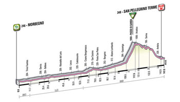 18 - Morbegno > San Pellegrino Terme - profiel