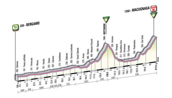 19 - Bergamo > Macugnaga - stage profile
