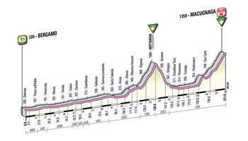 19 - Bergamo > Macugnaga - profiel