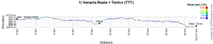 The profile of the first stage of the Giro d'Italia 2011