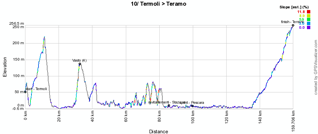 The profile of the tenth stage of the Giro d'Italia 2011