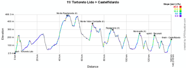 The profile of the tenth stage of the Giro d'Italia 2011