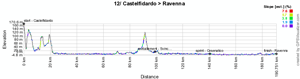 The profile of the twelfth stage of the Giro d'Italia 2011