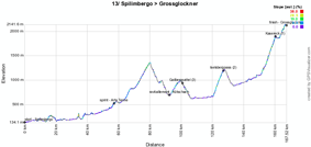 The profile of the thirteenth stage of the Giro d'Italia 2011