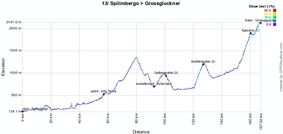 Le profil de la treizième étape du Giro d'Italia 2011