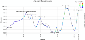 The profile of the fourteenth stage of the Giro d'Italia 2011