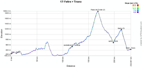 Le profil de la dix-septième étape du Giro d'Italia 2011