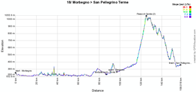 The profile of the dix-eighth stage of the Giro d'Italia 2011