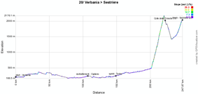 The profile of the twenteenth stage of the Giro d'Italia 2011