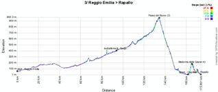 The profile of the third stage of the Giro d'Italia 2011