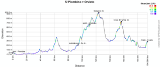 The profile of the fifth stage of the Giro d'Italia 2011