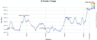 The profile of the sixth stage of the Giro d'Italia 2011