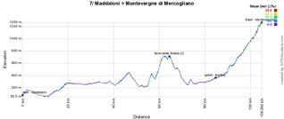 The profile of the seventh stage of the Giro d'Italia 2011