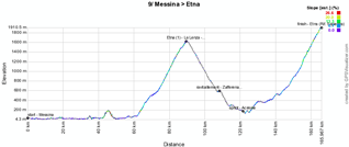 The profile of the nineth stage of the Giro d'Italia 2011