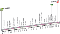 Profil 5ème étape Giro d'Italia 2012