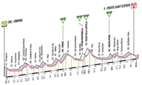 Profil 6me tape Giro d'Italia 2012