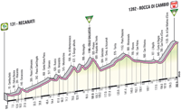 Profile 7th stage Giro d'Italia 2012