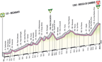 Profil 7me tape Giro d'Italia 2012