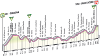Profil 8ème étape Giro d'Italia 2012