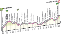 Profil 8me tape Giro d'Italia 2012