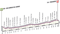 Profil 9ème étape Giro d'Italia 2012