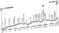 Profile 10th stage Giro d'Italia 2012