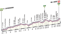 Profil 10me tape Giro d'Italia 2012