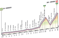 Profil 14ème étape Giro d'Italia 2012