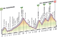 Profil 17ème étape Giro d'Italia 2012