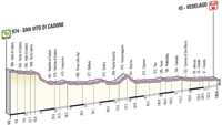 Profil 18ème étape Giro d'Italia 2012