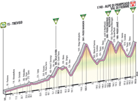 Profile 19th stage Giro d'Italia 2012