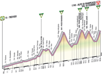 Profil 19me tape Giro d'Italia 2012