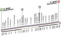 Profiel 21ste etappe Giro d'Italia 2012