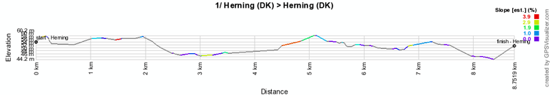 The profile of the first stage of the Giro d'Italia 2012