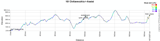 The profile of the tenth stage of the Giro d'Italia 2012