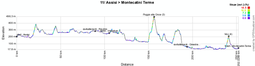 The profile of the eleventh stage of the Giro d'Italia 2012