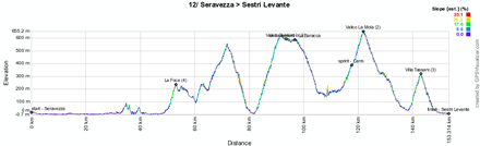 The profile of the twelfth stage of the Giro d'Italia 2012