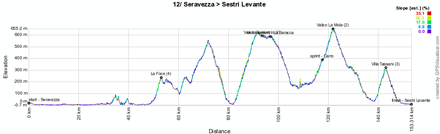 Le profil de la douzième étape du Giro d'Italia 2012