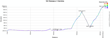 The profile of the fourteenth stage of the Giro d'Italia 2012