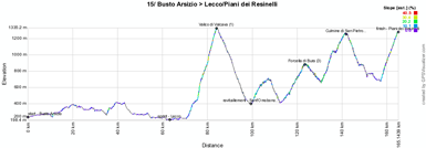 The profile of the fifteenth stage of the Giro d'Italia 2012