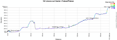 The profile of the sixteenth stage of the Giro d'Italia 2012