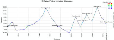 The profile of the seventeenth stage of the Giro d'Italia 2012