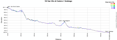 The profile of the eighteenth stage of the Giro d'Italia 2012