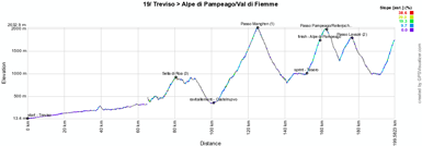 The profile of the nineteenth stage of the Giro d'Italia 2012