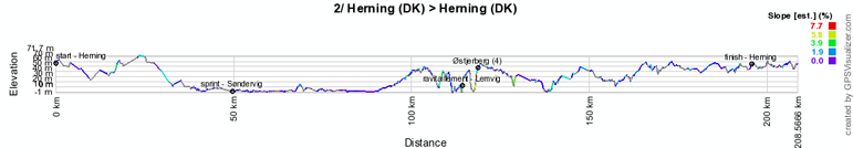 The profile of the second stage of the Giro d'Italia 2012