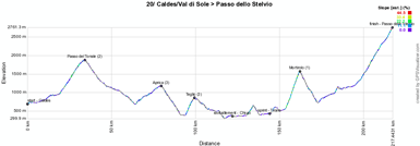 The profile of the twentieth stage of the Giro d'Italia 2012