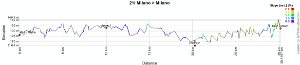 Le profil de la vingt-et-unième étape du Giro d'Italia 2012