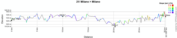 The profile of the twentyfirst stage of the Giro d'Italia 2012